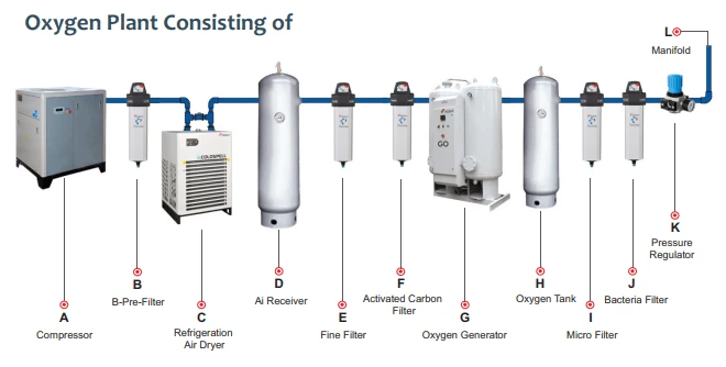 PSA medical oxygen generator